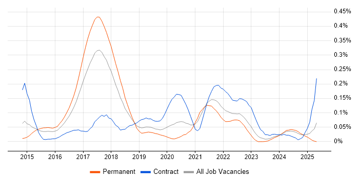 Job vacancy trend for Android Studio in the Midlands