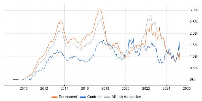 Job vacancy trend for Android in the Midlands Job vacancy trend for Android in the Midlands
