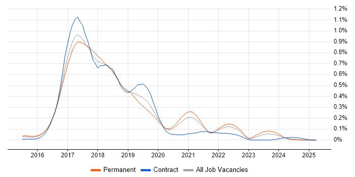 Job vacancy trend for Angular 2 in the Midlands Job vacancy trend for Angular 2 in the Midlands