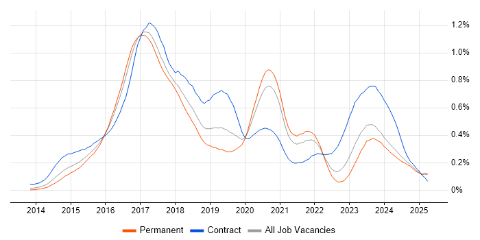 Job vacancy trend for Angular Developer in the Midlands