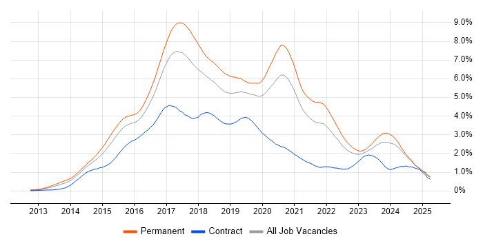 Job vacancy trend for AngularJS in the Midlands Job vacancy trend for AngularJS in the Midlands