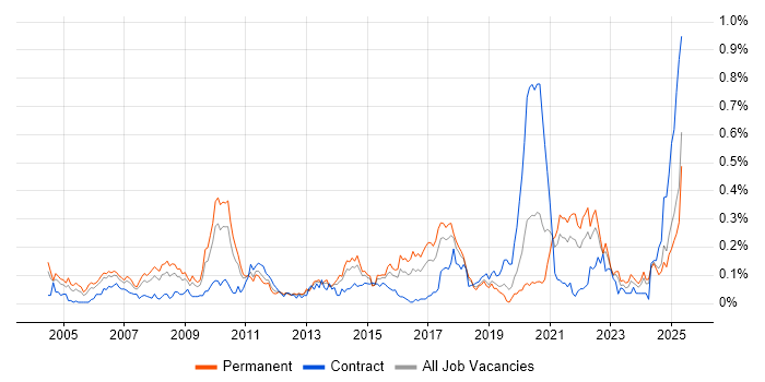 Job vacancy trend for Animation in the Midlands Job vacancy trend for Animation in the Midlands