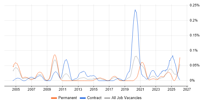 Animator job vacancy trend in the Midlands