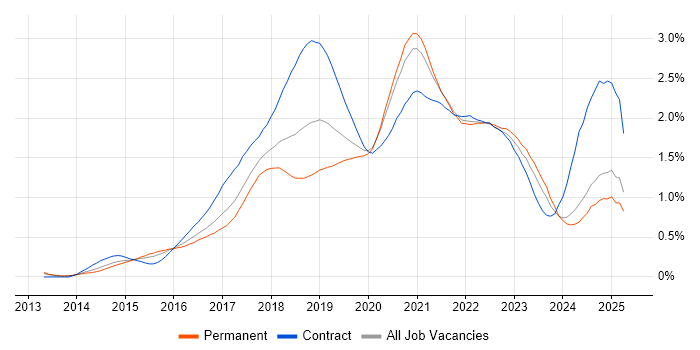 Job vacancy trend for Ansible in the Midlands Job vacancy trend for Ansible in the Midlands