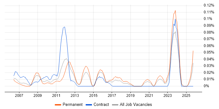 ANSYS job vacancy trend in the Midlands ANSYS job vacancy trend in the Midlands