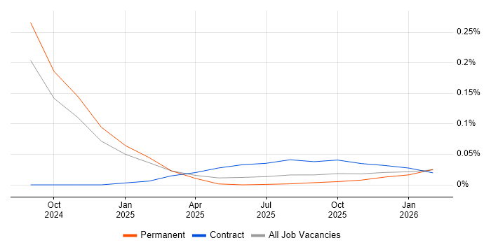 Anthropic Claude job vacancy trend in the Midlands