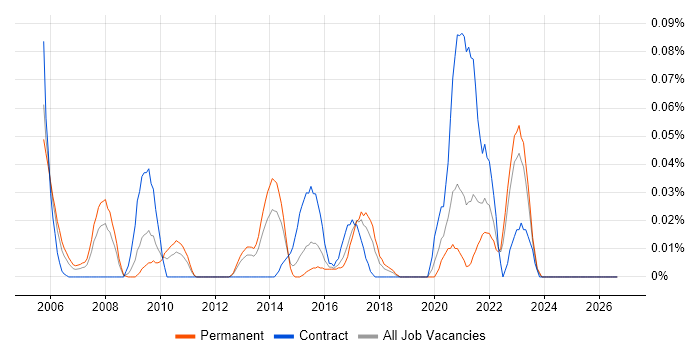 Anti-Spyware job vacancy trend in the Midlands