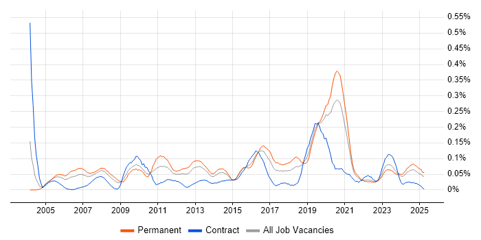 Job vacancy trend for Antivirus Management in the Midlands Job vacancy trend for Antivirus Management in the Midlands
