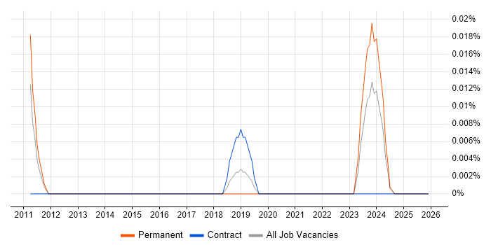 Anycast job vacancy trend in the Midlands