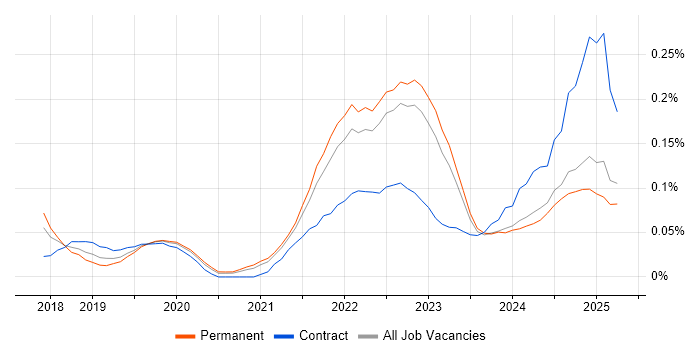 Job vacancy trend for Apache Airflow in the Midlands Job vacancy trend for Apache Airflow in the Midlands