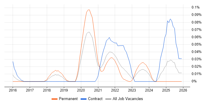 Apache Avro job vacancy trend in the Midlands