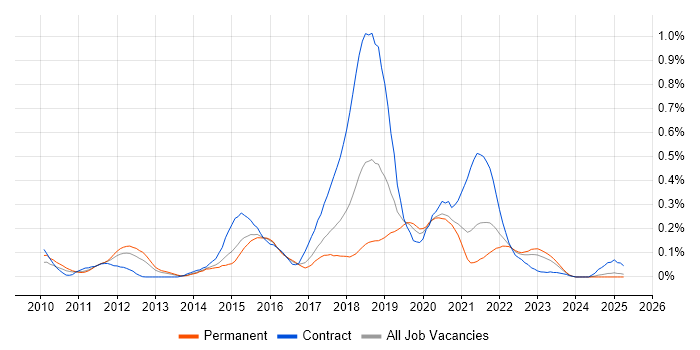 Job vacancy trend for Apache Camel in the Midlands Job vacancy trend for Apache Camel in the Midlands