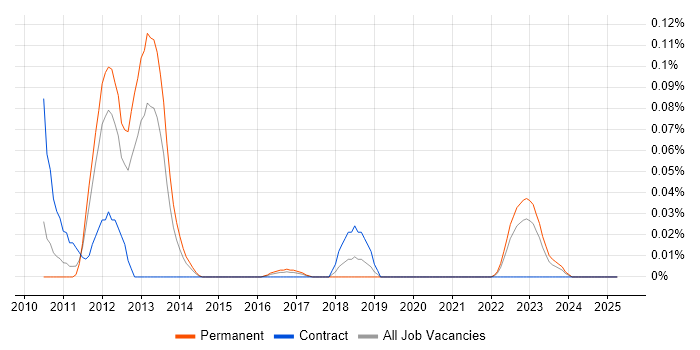 Job vacancy trend for Apache Continuum in the Midlands Job vacancy trend for Apache Continuum in the Midlands