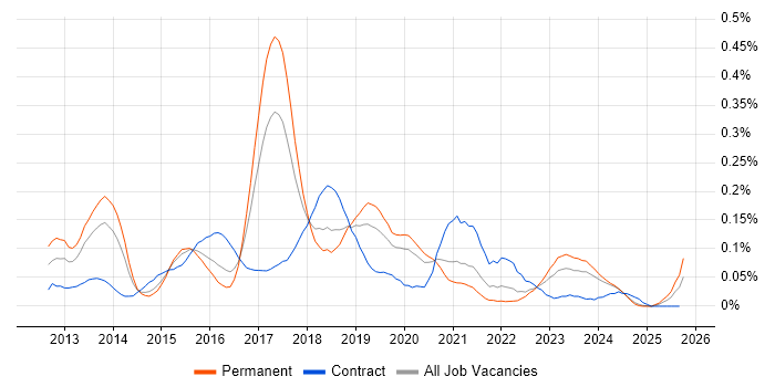 Apache Cordova job vacancy trend in the Midlands Apache Cordova job vacancy trend in the Midlands