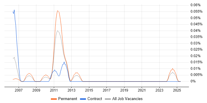 Job vacancy trend for Apache FOP in the Midlands
