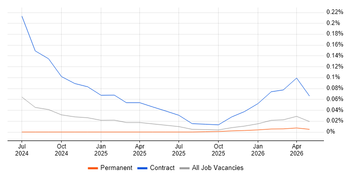 Apache Iceberg job vacancy trend in the Midlands
