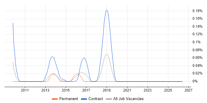 Apache Ivy job vacancy trend in the Midlands