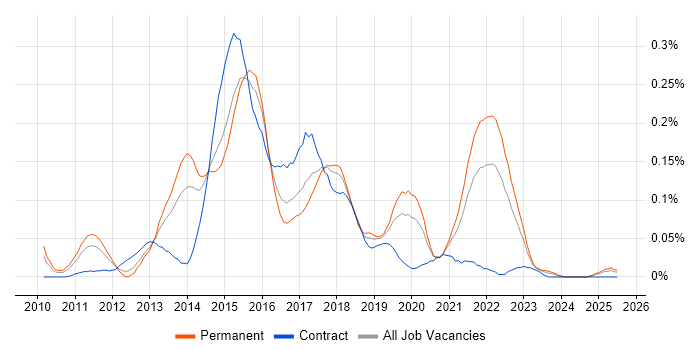 Job vacancy trend for Apache Solr in the Midlands