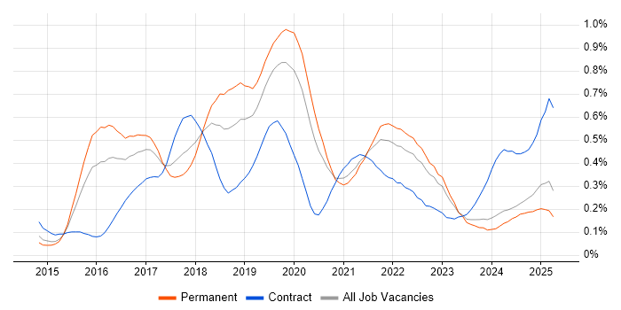 Job vacancy trend for Apache Spark in the Midlands Job vacancy trend for Apache Spark in the Midlands