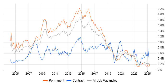 Job vacancy trend for Apache in the Midlands