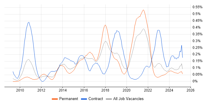 Job vacancy trend for Apex Code in the Midlands Job vacancy trend for Apex Code in the Midlands