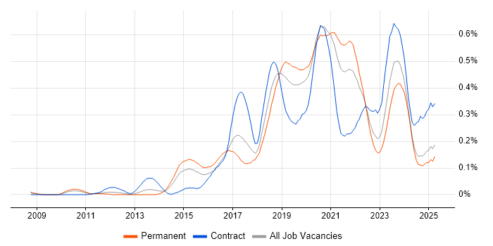 Job vacancy trend for API Design in the Midlands Job vacancy trend for API Design in the Midlands