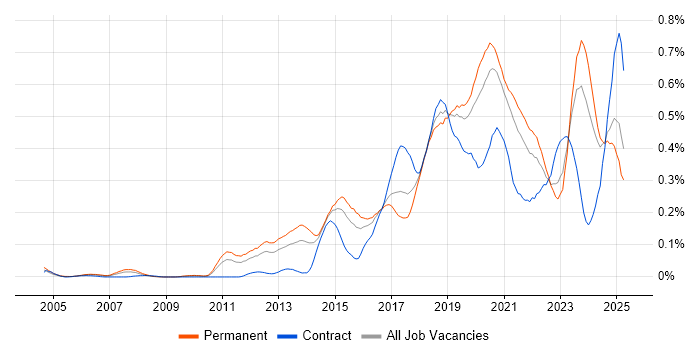 Job vacancy trend for API Development in the Midlands Job vacancy trend for API Development in the Midlands