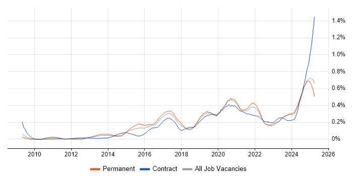 Job vacancy trend for API Integration in the Midlands Job vacancy trend for API Integration in the Midlands