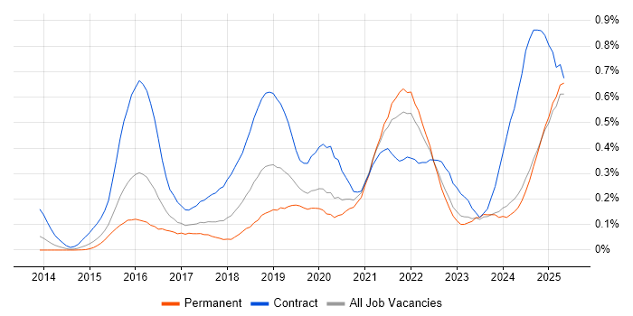 Job vacancy trend for API Management in the Midlands Job vacancy trend for API Management in the Midlands