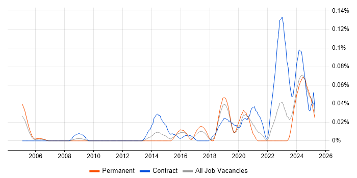 Job vacancy trend for APMG in the Midlands Job vacancy trend for APMG in the Midlands
