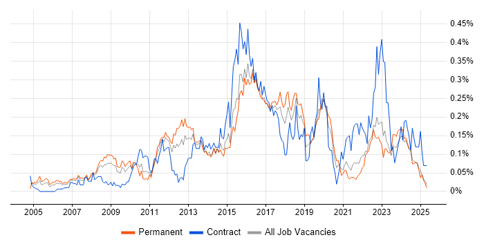 Job vacancy trend for APMP in the Midlands Job vacancy trend for APMP in the Midlands