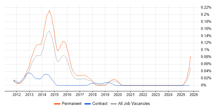 Appcelerator Titanium job vacancy trend in the Midlands Appcelerator Titanium job vacancy trend in the Midlands