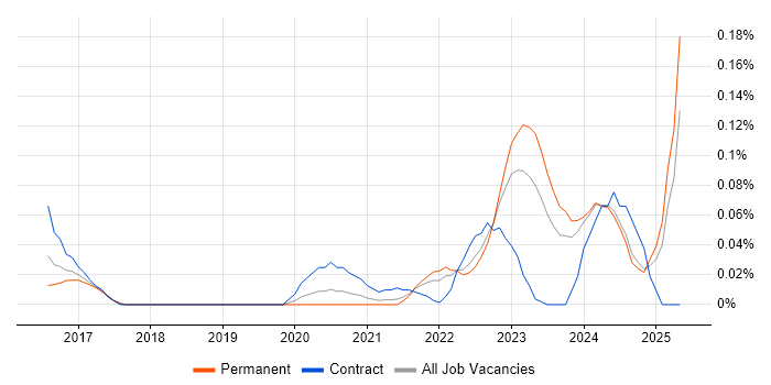 Job vacancy trend for Appian Developer in the Midlands Job vacancy trend for Appian Developer in the Midlands