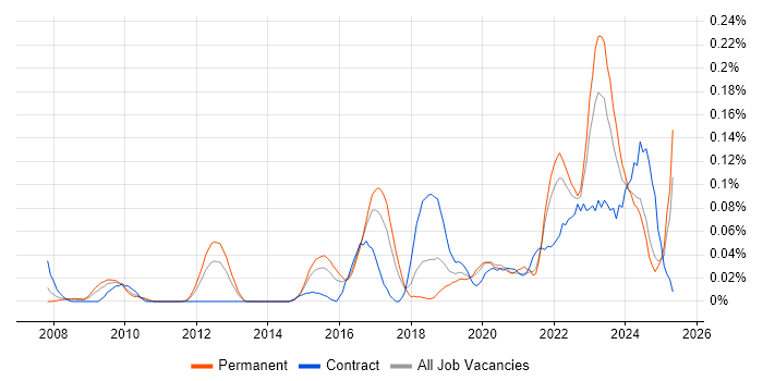 Job vacancy trend for Appian in the Midlands Job vacancy trend for Appian in the Midlands