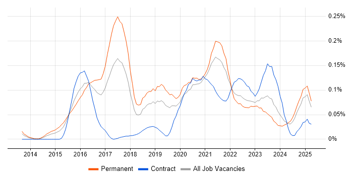 Job vacancy trend for Appium in the Midlands Job vacancy trend for Appium in the Midlands