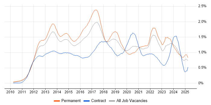 Job vacancy trend for Apple iOS in the Midlands Job vacancy trend for Apple iOS in the Midlands