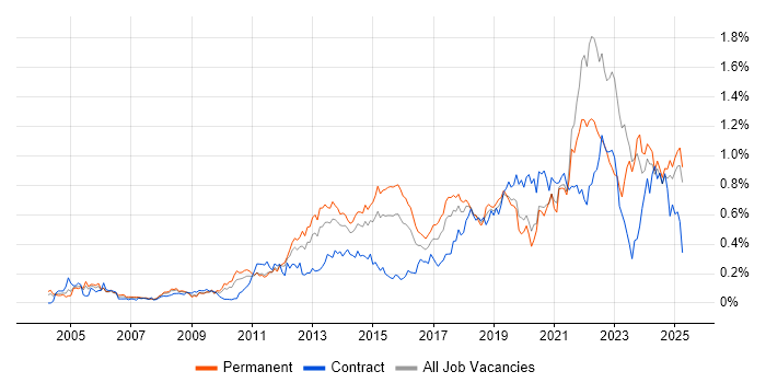 Job vacancy trend for Apple in the Midlands Job vacancy trend for Apple in the Midlands
