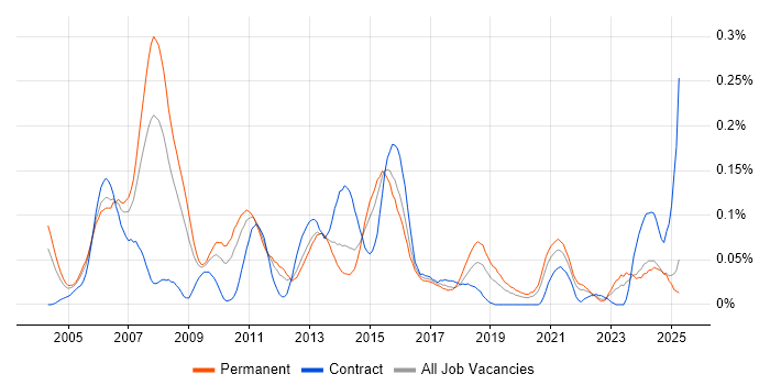 Job vacancy trend for Application Development Manager in the Midlands Job vacancy trend for Application Development Manager in the Midlands