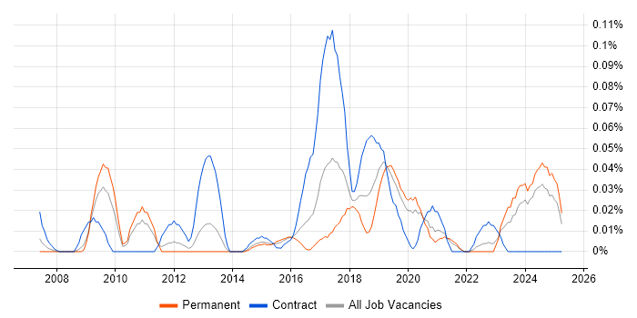 Job vacancy trend for Application Performance Monitoring in the Midlands Job vacancy trend for Application Performance Monitoring in the Midlands