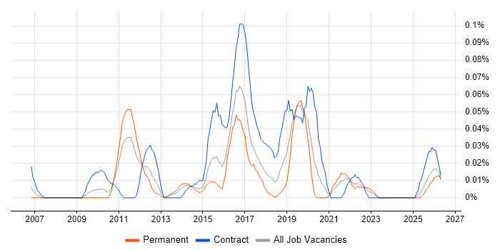 Application Rationalisation job vacancy trend in the Midlands