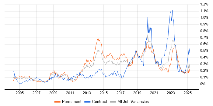 Job vacancy trend for Application Security in the Midlands Job vacancy trend for Application Security in the Midlands