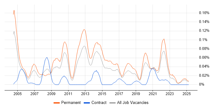 Job vacancy trend for Application Support Team Leader in the Midlands Job vacancy trend for Application Support Team Leader in the Midlands