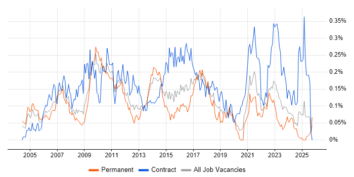 Applications Architect job vacancy trend in the Midlands
