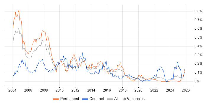 Applications Consultant job vacancy trend in the Midlands