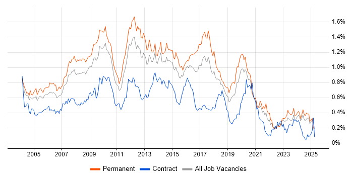 Job vacancy trend for Applications Developer in the Midlands Job vacancy trend for Applications Developer in the Midlands