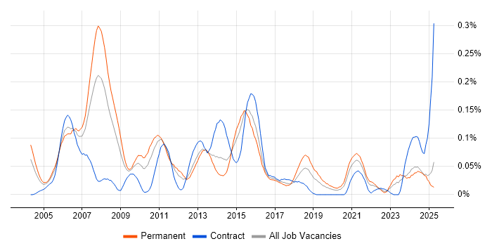 Job vacancy trend for Applications Development Manager in the Midlands Job vacancy trend for Applications Development Manager in the Midlands