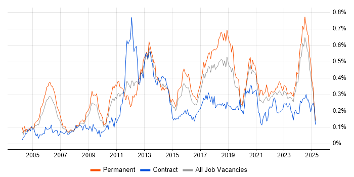 Job vacancy trend for Applications Engineer in the Midlands Job vacancy trend for Applications Engineer in the Midlands