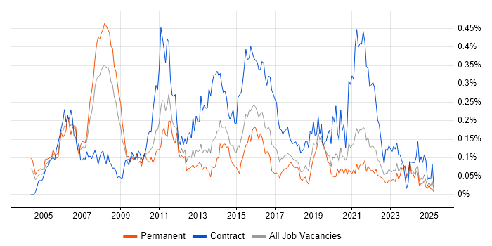 Job vacancy trend for Applications Project Manager in the Midlands Job vacancy trend for Applications Project Manager in the Midlands