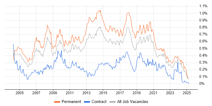 Job vacancy trend for Applications Support Analyst in the Midlands Job vacancy trend for Applications Support Analyst in the Midlands