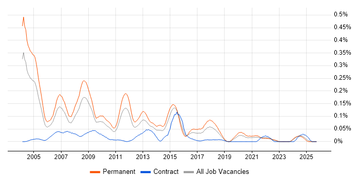 Applications Support Consultant job vacancy trend in the Midlands